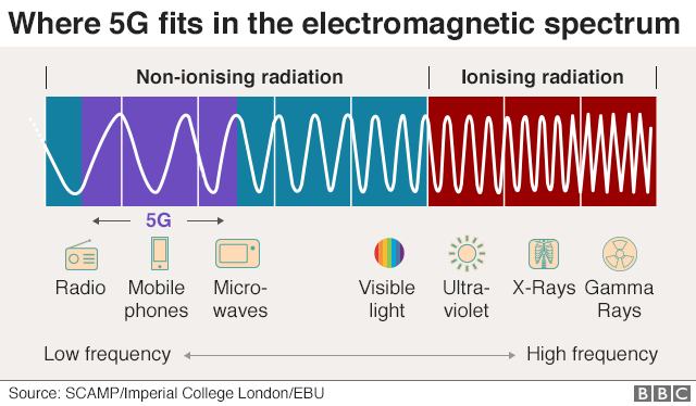 Where 5G fits in the electromagnetic spectrum