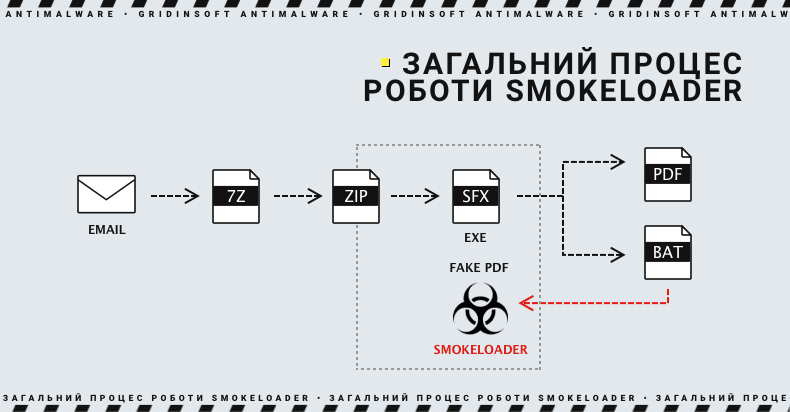 Механізм атаки SmokeLoader