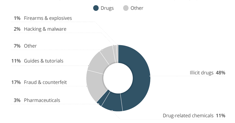 Наркотики домінують у Даркнет