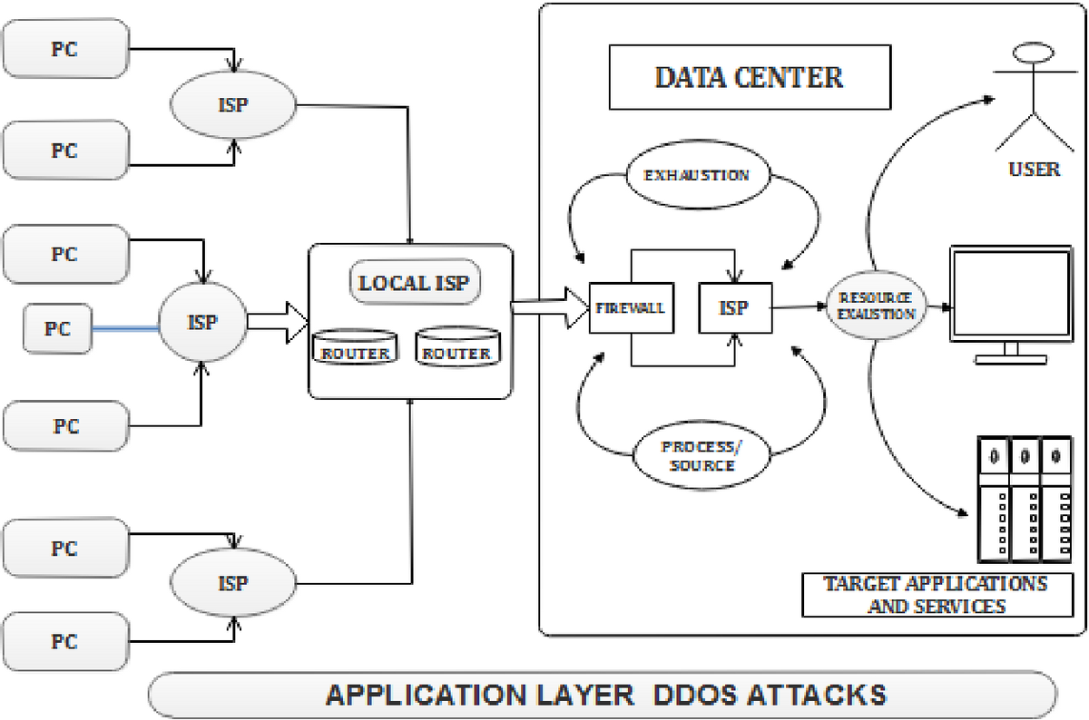 App layer DDoS attack