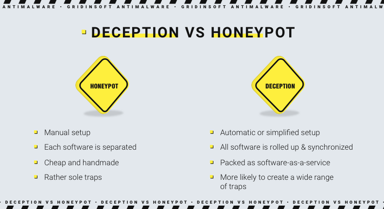 Deception Honeypot Comparison