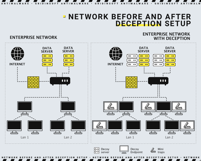 Network Impact Deception technology