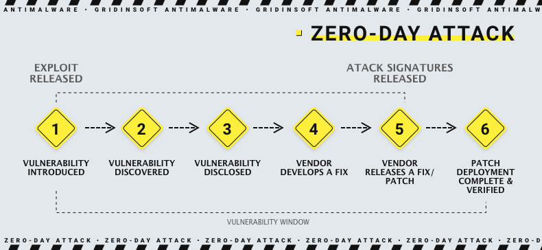Zero-day breach lifecycle