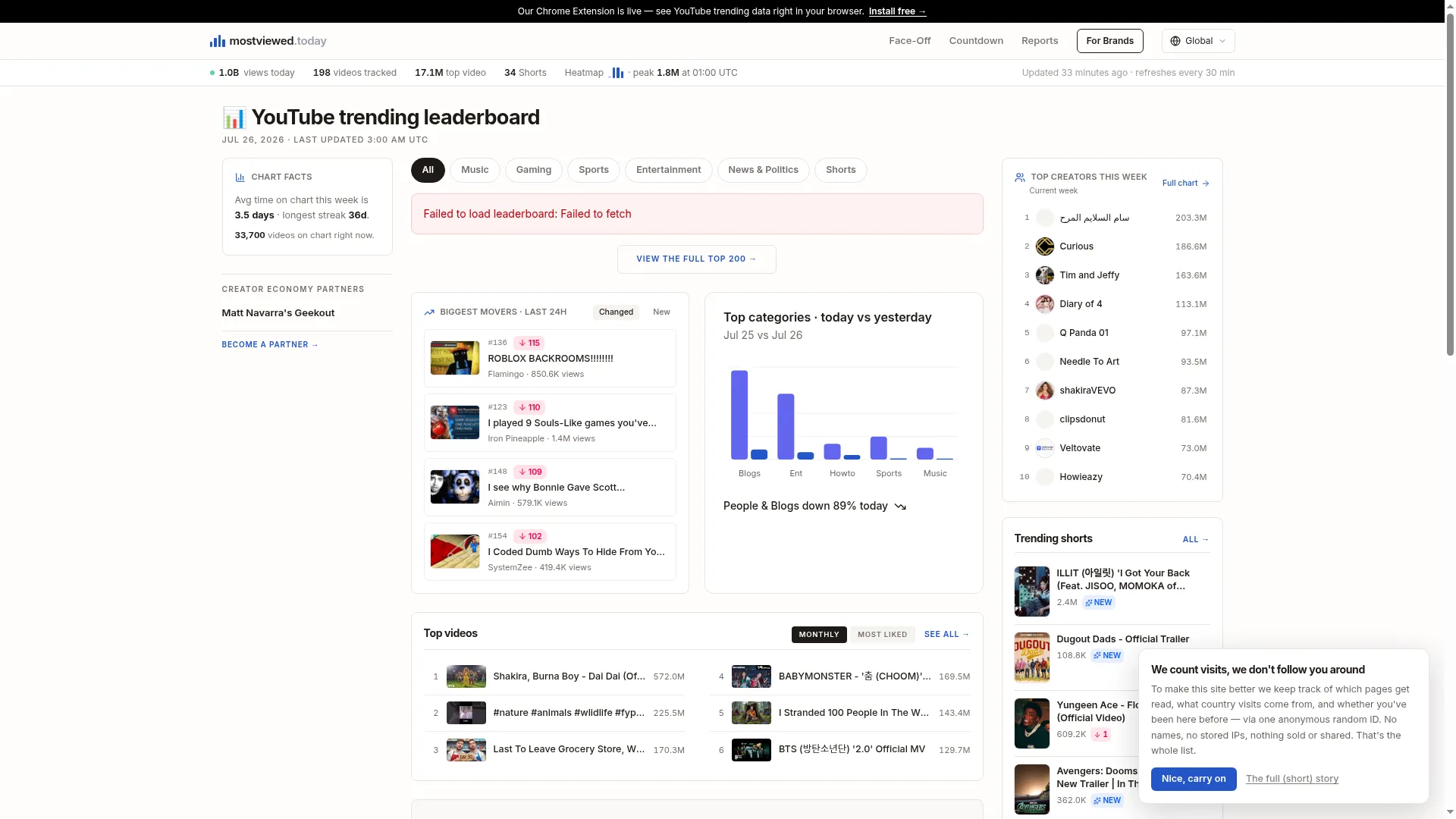 Mostviewed.today